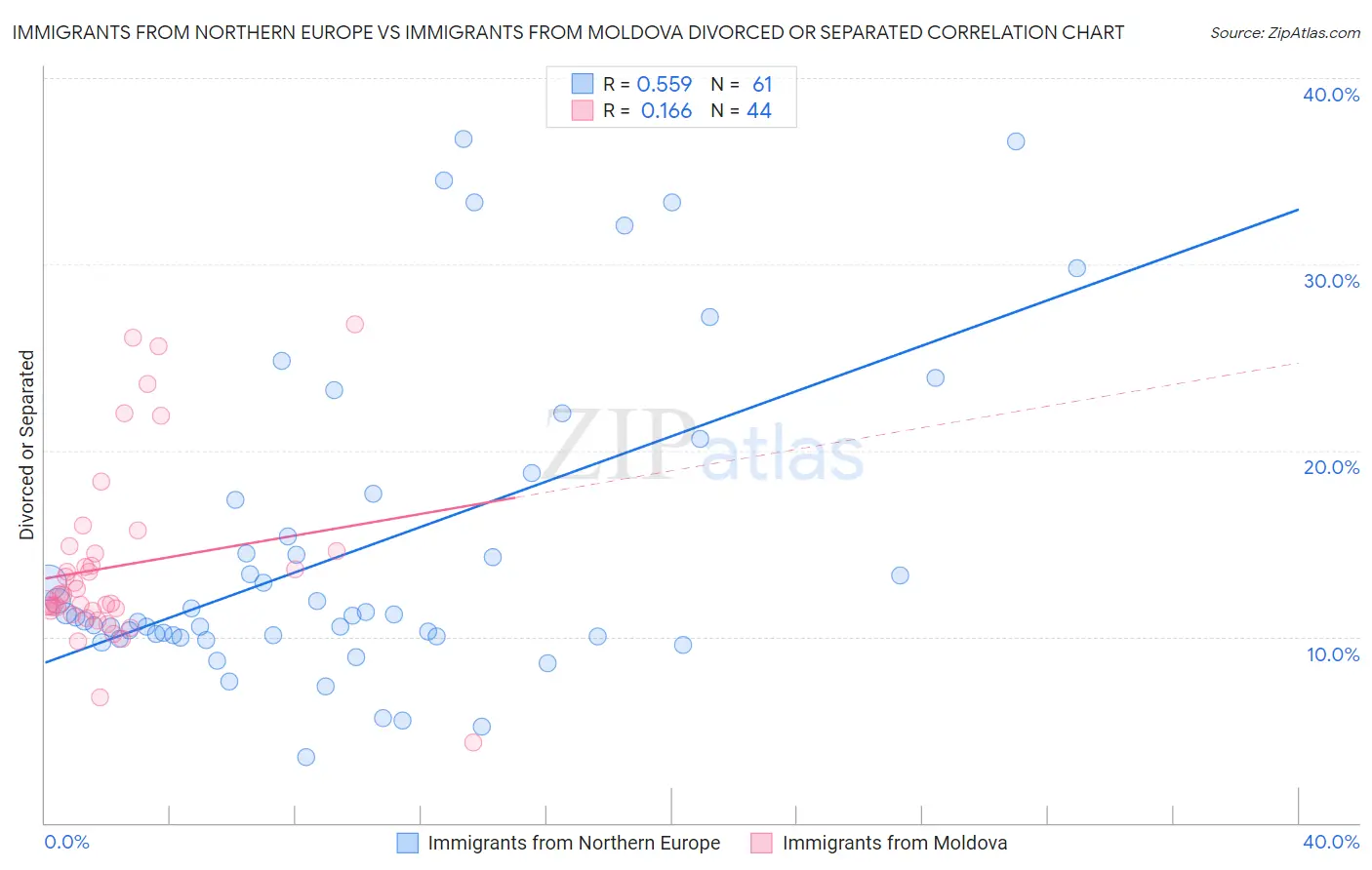 Immigrants from Northern Europe vs Immigrants from Moldova Divorced or Separated
