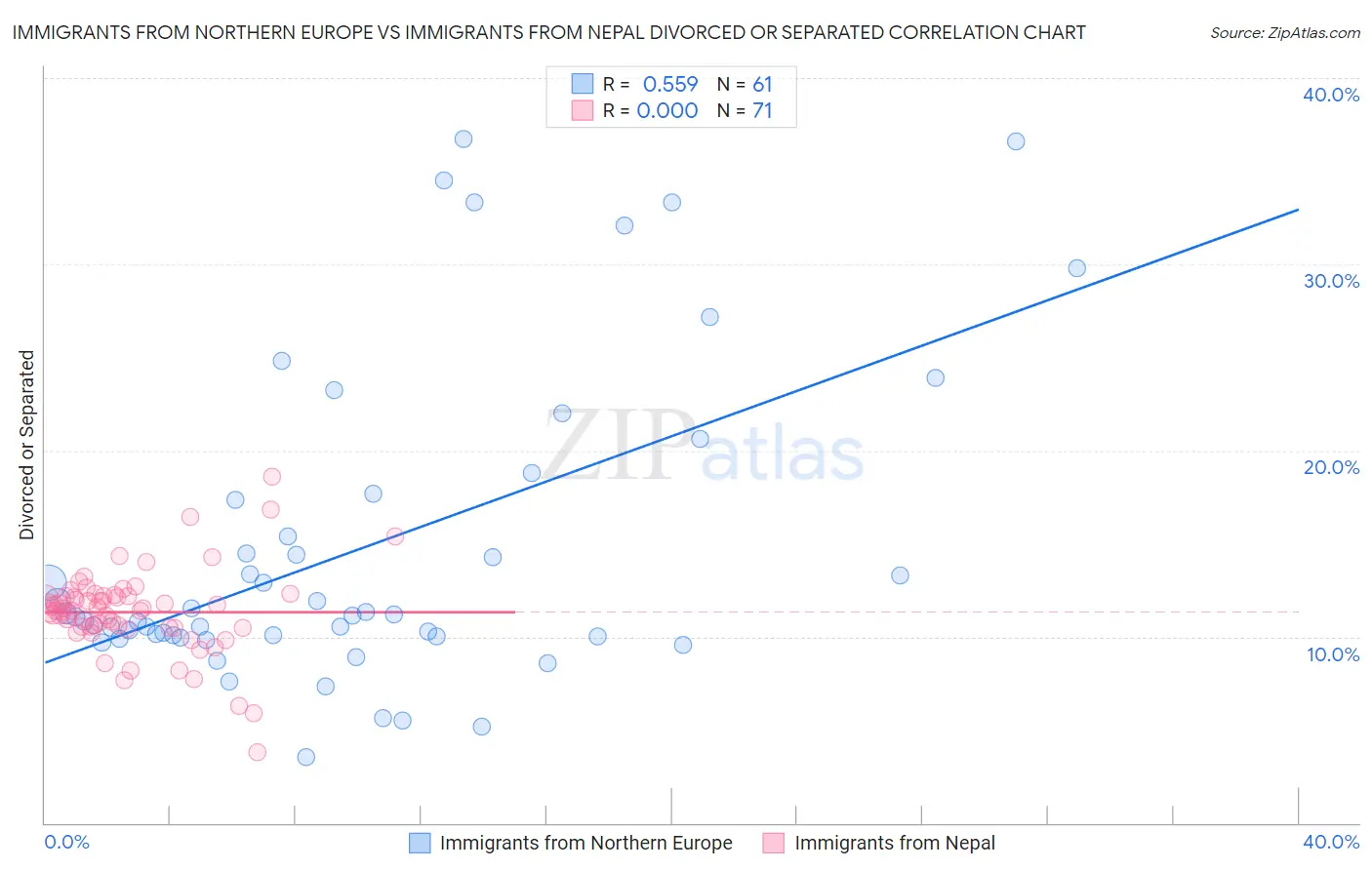 Immigrants from Northern Europe vs Immigrants from Nepal Divorced or Separated