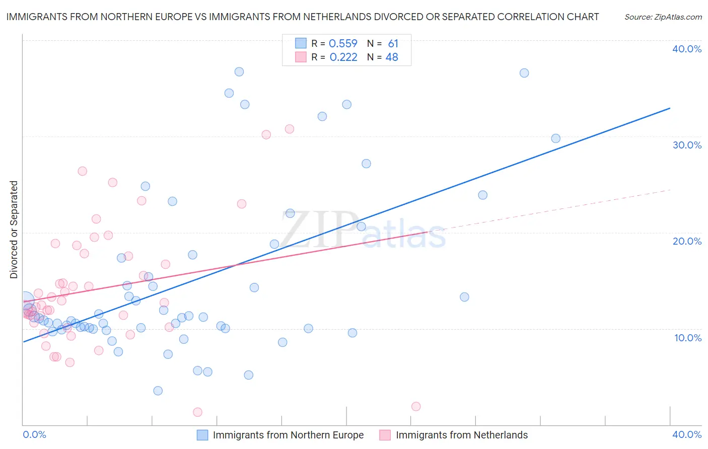 Immigrants from Northern Europe vs Immigrants from Netherlands Divorced or Separated
