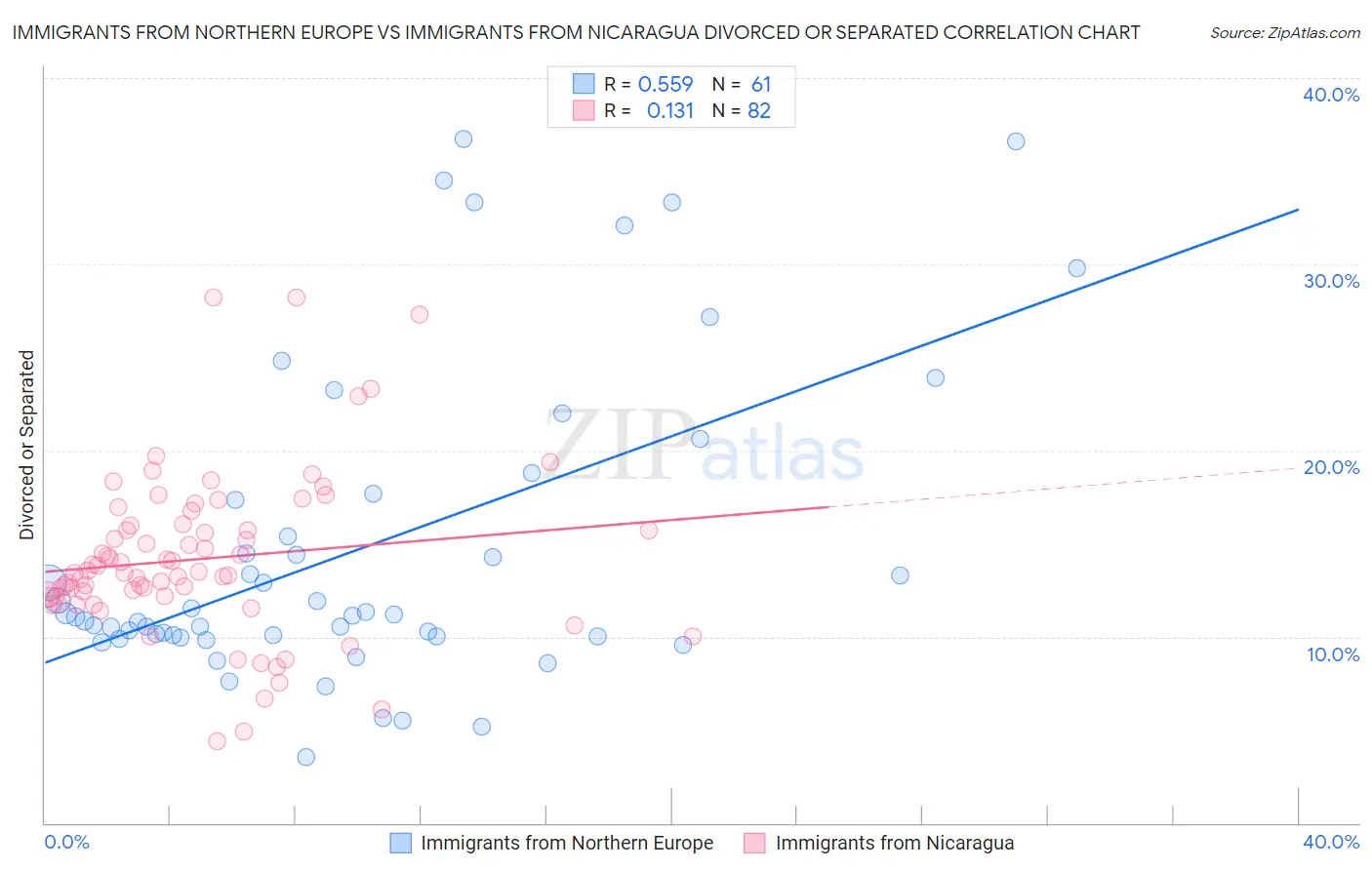 Immigrants from Northern Europe vs Immigrants from Nicaragua Divorced or Separated