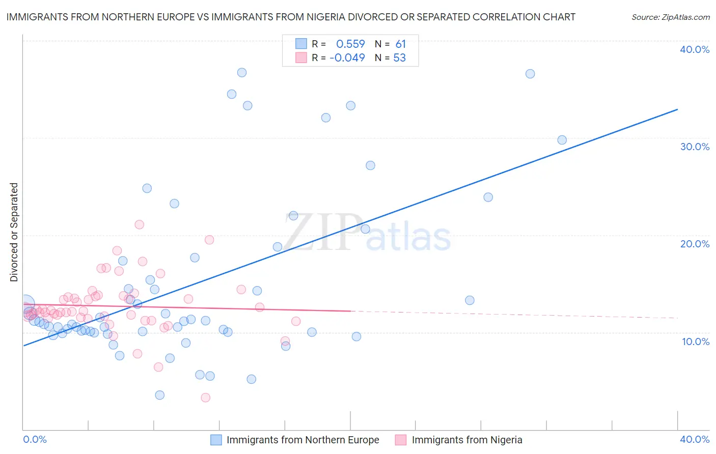 Immigrants from Northern Europe vs Immigrants from Nigeria Divorced or Separated
