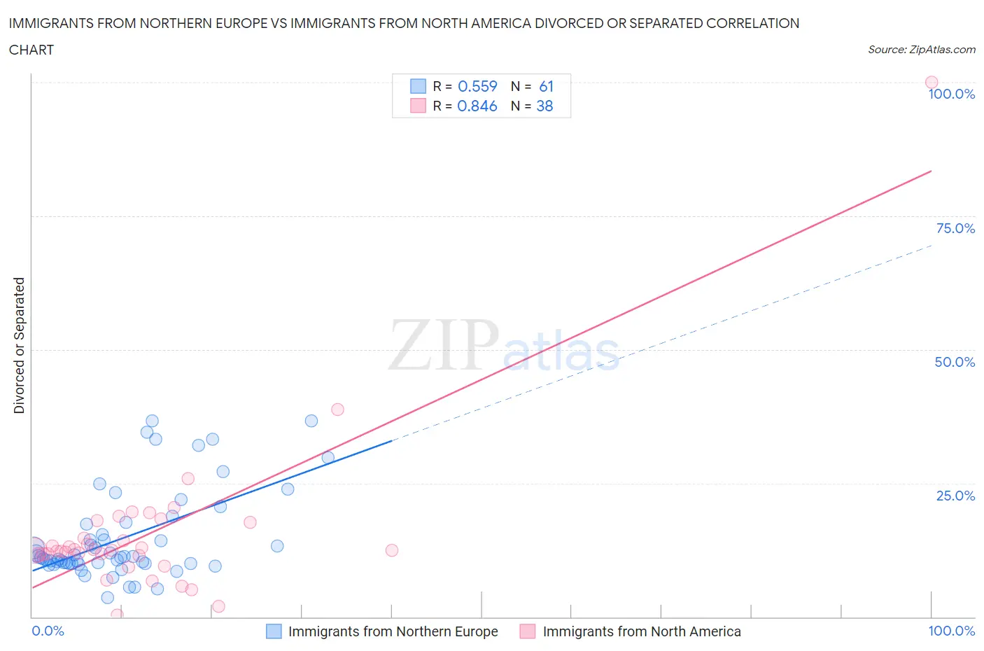 Immigrants from Northern Europe vs Immigrants from North America Divorced or Separated