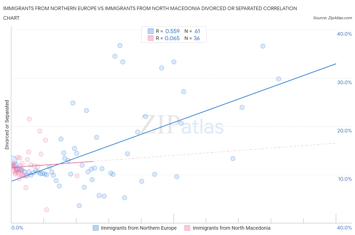 Immigrants from Northern Europe vs Immigrants from North Macedonia Divorced or Separated