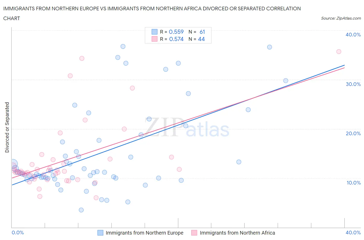 Immigrants from Northern Europe vs Immigrants from Northern Africa Divorced or Separated