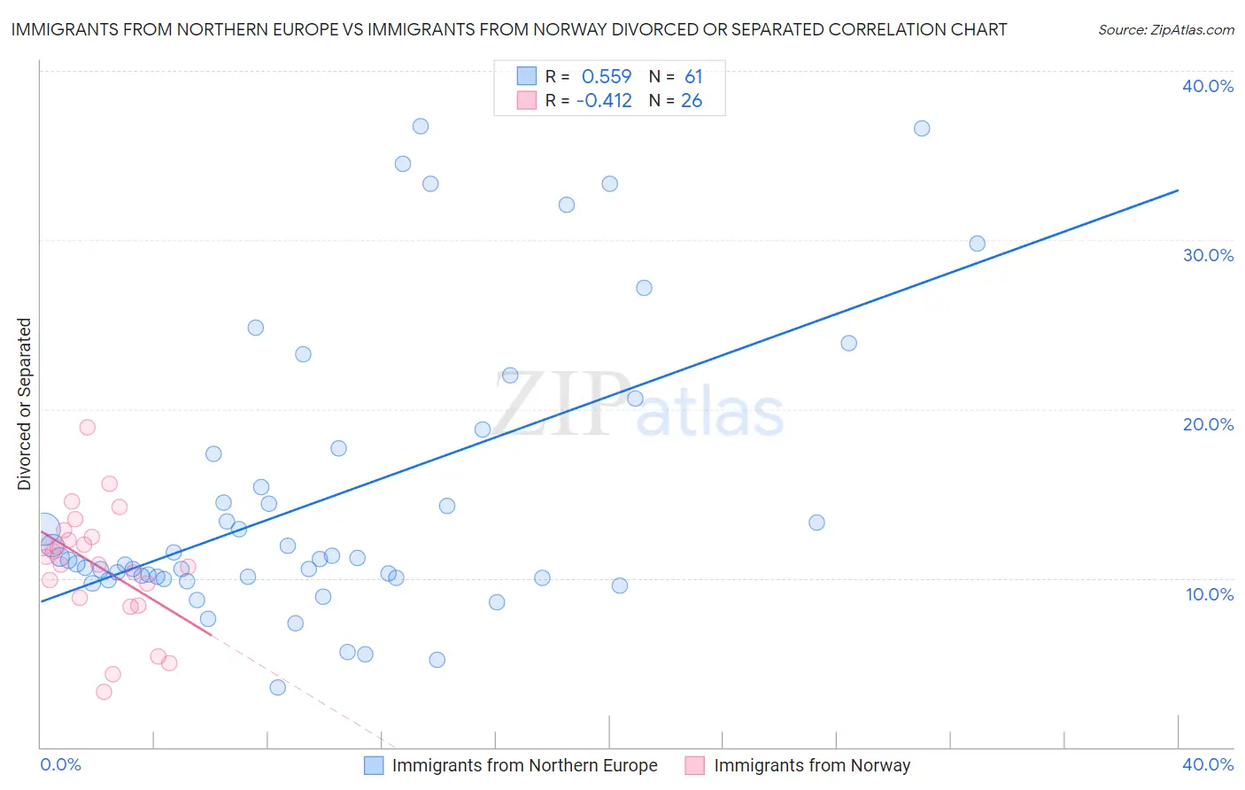 Immigrants from Northern Europe vs Immigrants from Norway Divorced or Separated