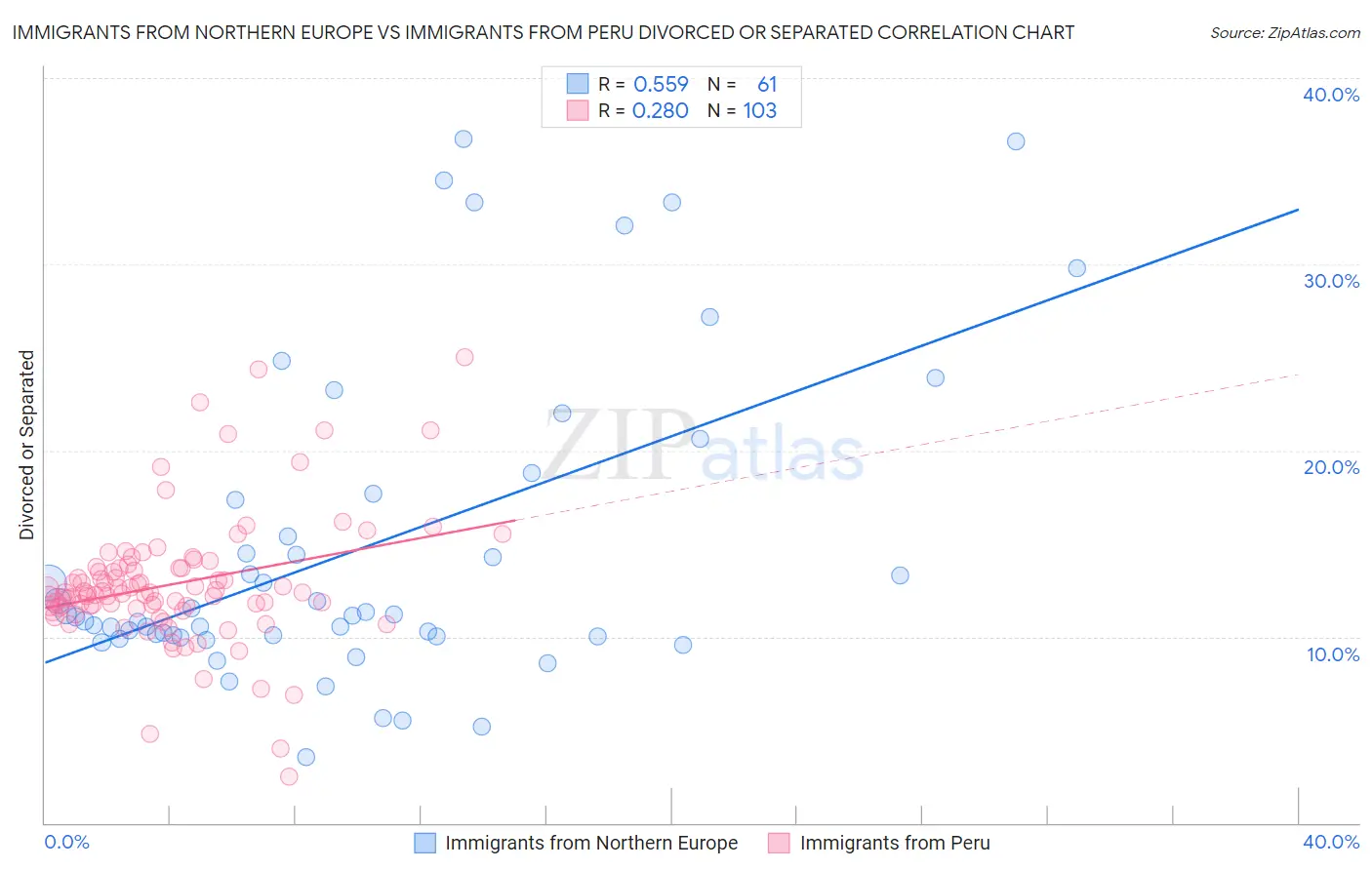 Immigrants from Northern Europe vs Immigrants from Peru Divorced or Separated