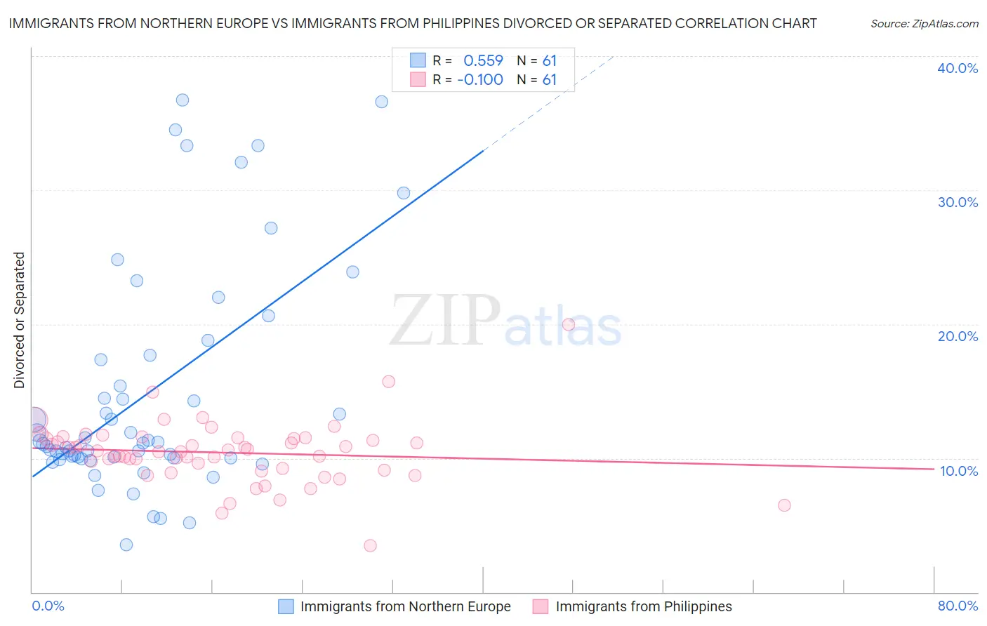 Immigrants from Northern Europe vs Immigrants from Philippines Divorced or Separated