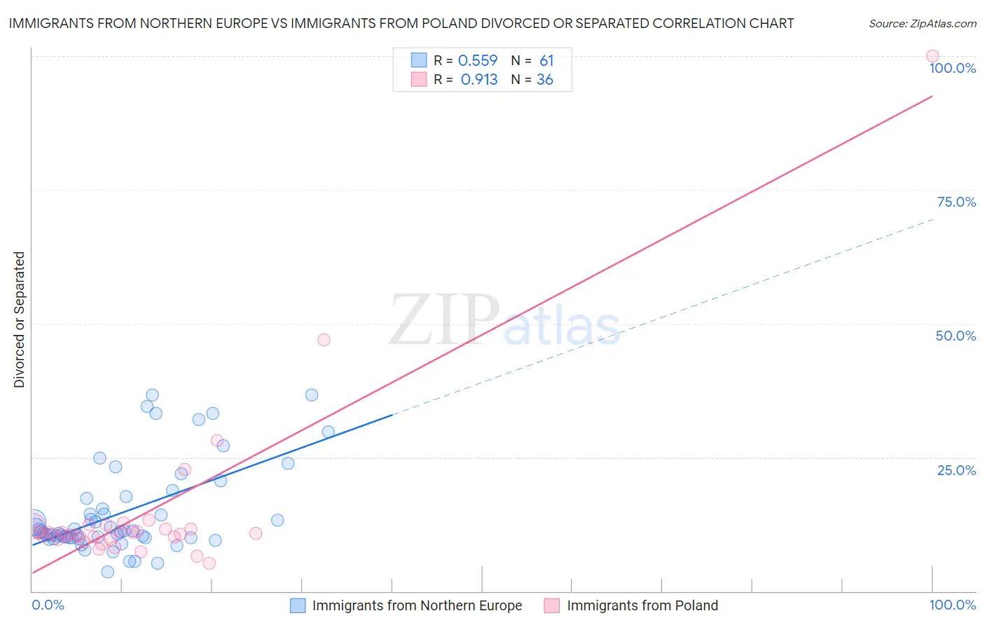 Immigrants from Northern Europe vs Immigrants from Poland Divorced or Separated