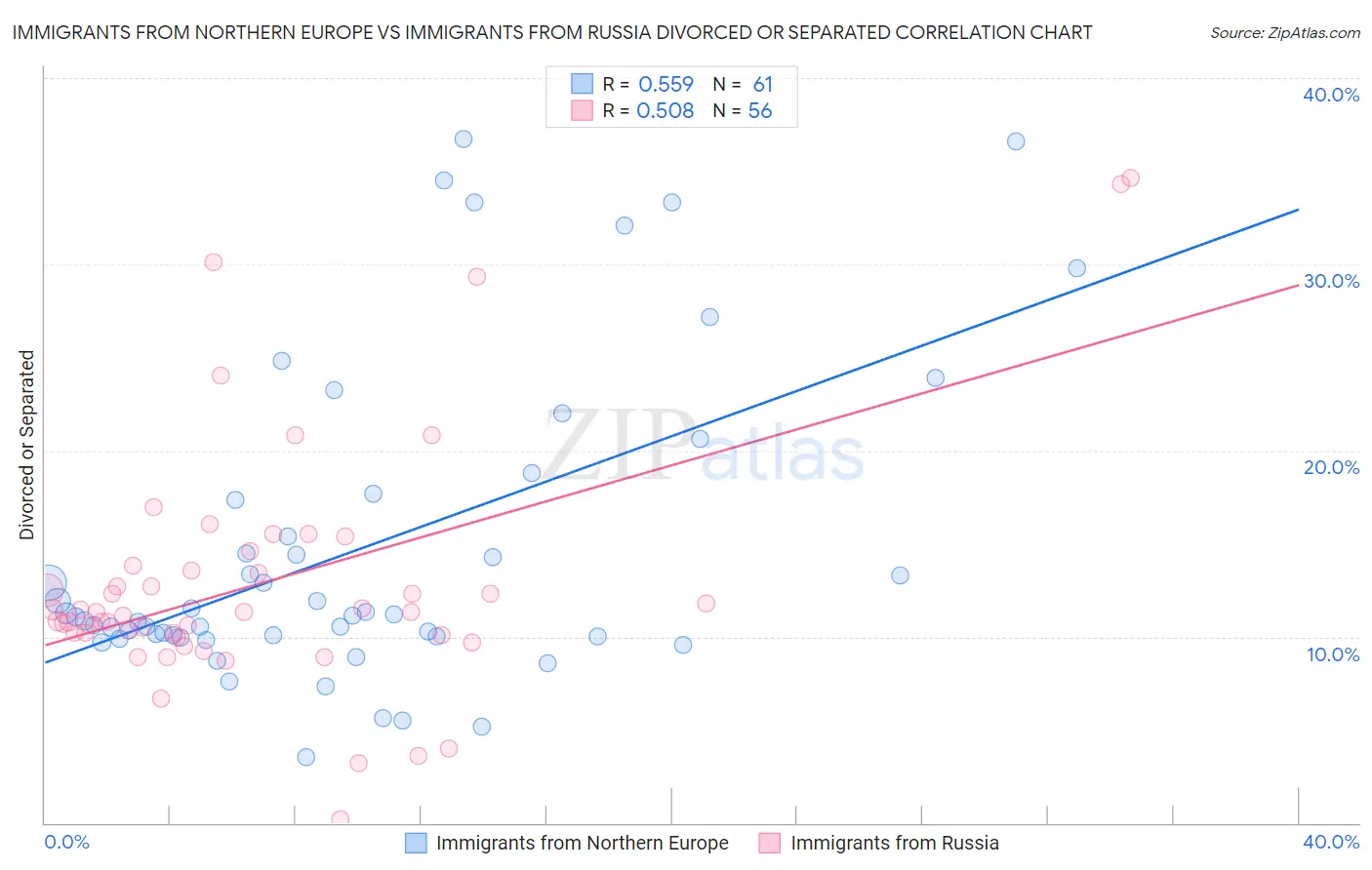 Immigrants from Northern Europe vs Immigrants from Russia Divorced or Separated