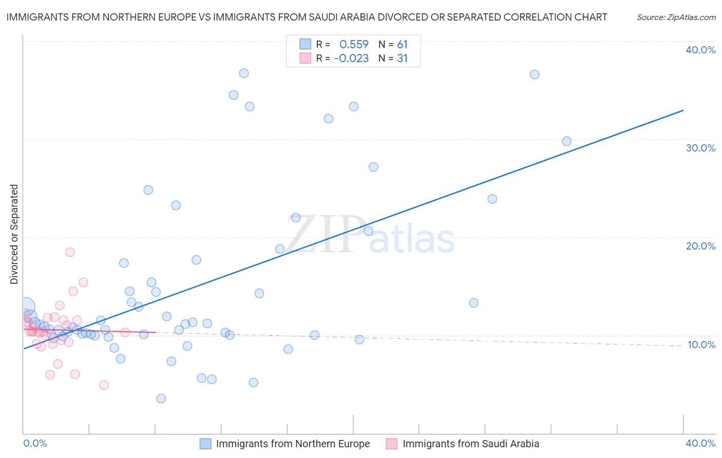 Immigrants from Northern Europe vs Immigrants from Saudi Arabia Divorced or Separated