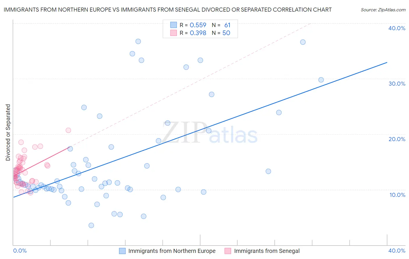 Immigrants from Northern Europe vs Immigrants from Senegal Divorced or Separated