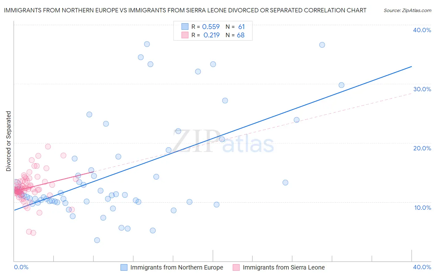 Immigrants from Northern Europe vs Immigrants from Sierra Leone Divorced or Separated