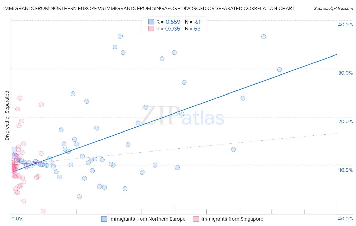Immigrants from Northern Europe vs Immigrants from Singapore Divorced or Separated