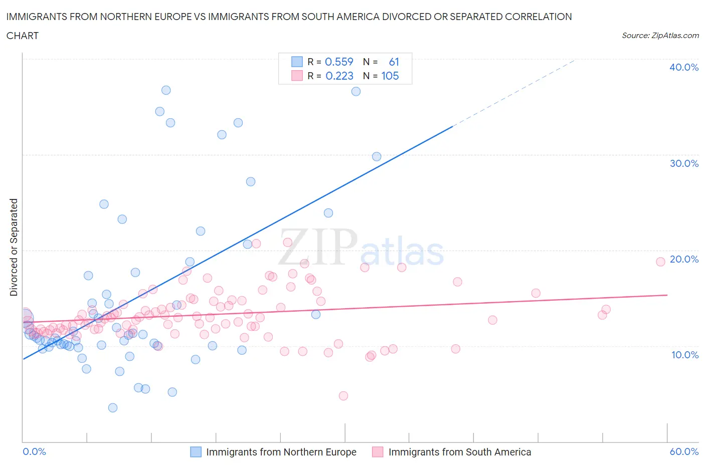Immigrants from Northern Europe vs Immigrants from South America Divorced or Separated