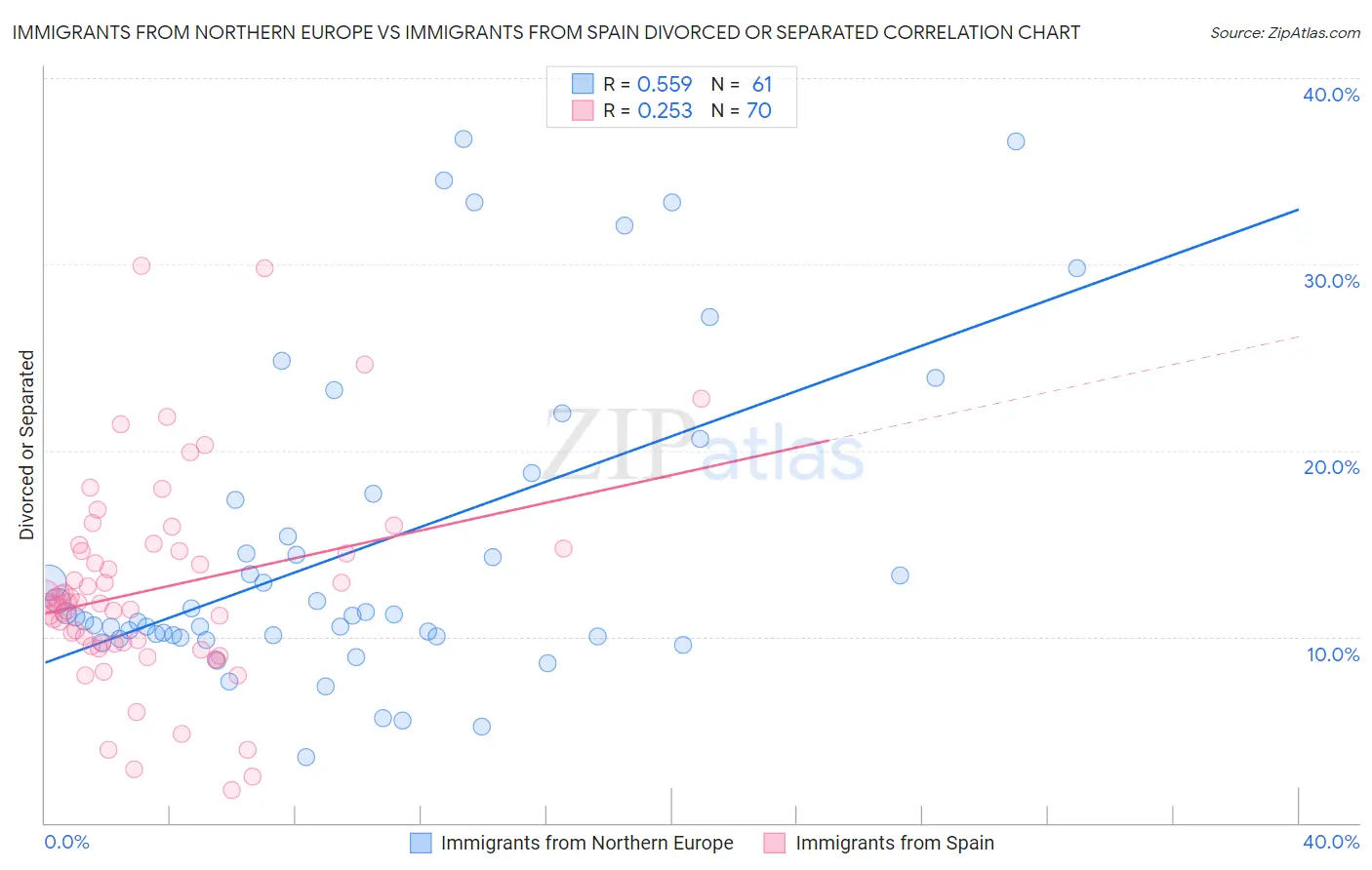 Immigrants from Northern Europe vs Immigrants from Spain Divorced or Separated