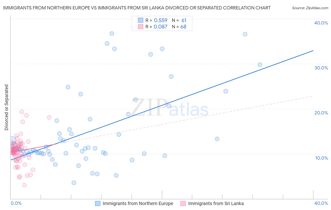 Immigrants from Northern Europe vs Immigrants from Sri Lanka Divorced or Separated