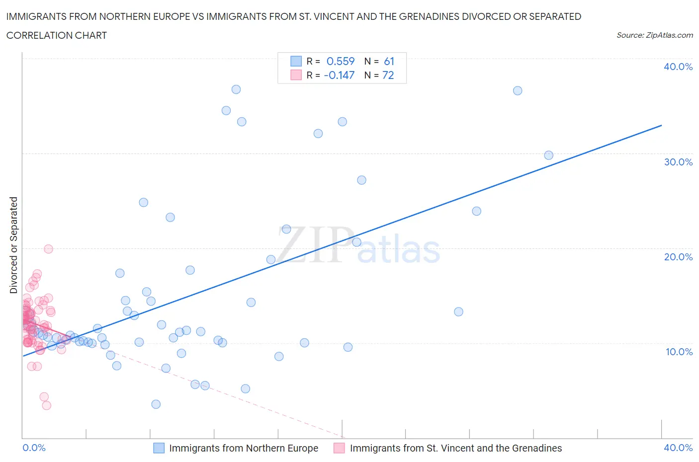 Immigrants from Northern Europe vs Immigrants from St. Vincent and the Grenadines Divorced or Separated