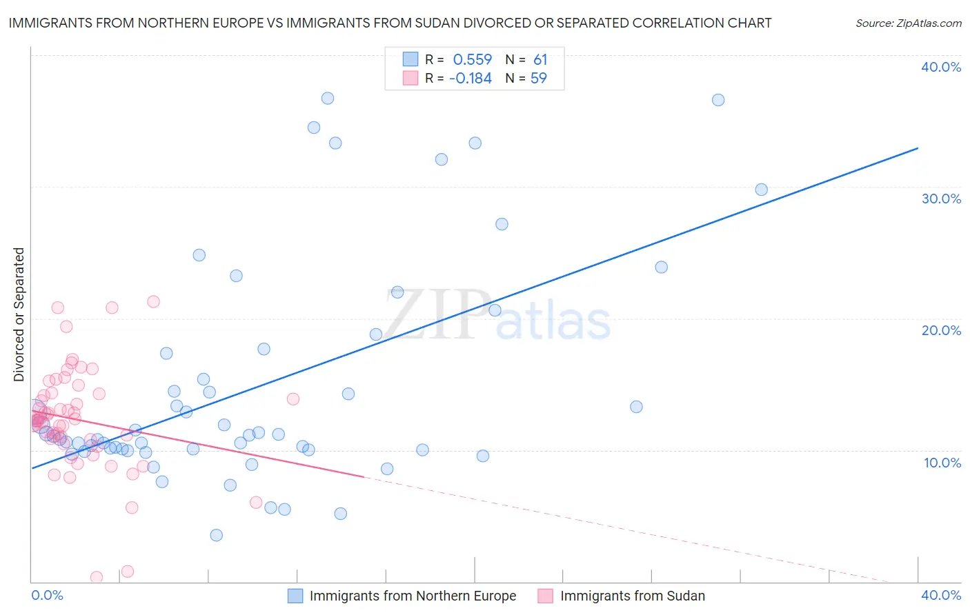 Immigrants from Northern Europe vs Immigrants from Sudan Divorced or Separated