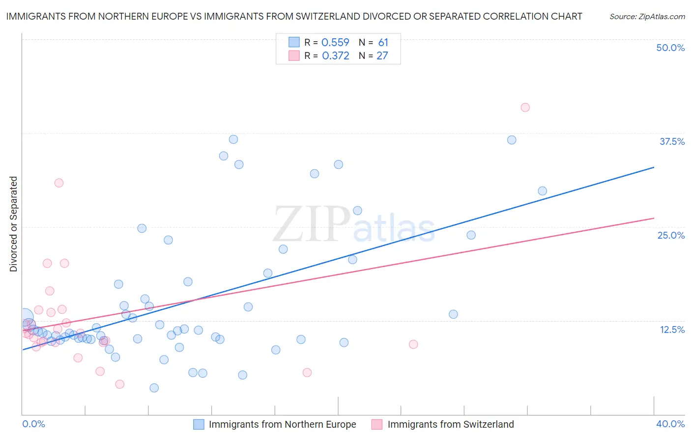 Immigrants from Northern Europe vs Immigrants from Switzerland Divorced or Separated