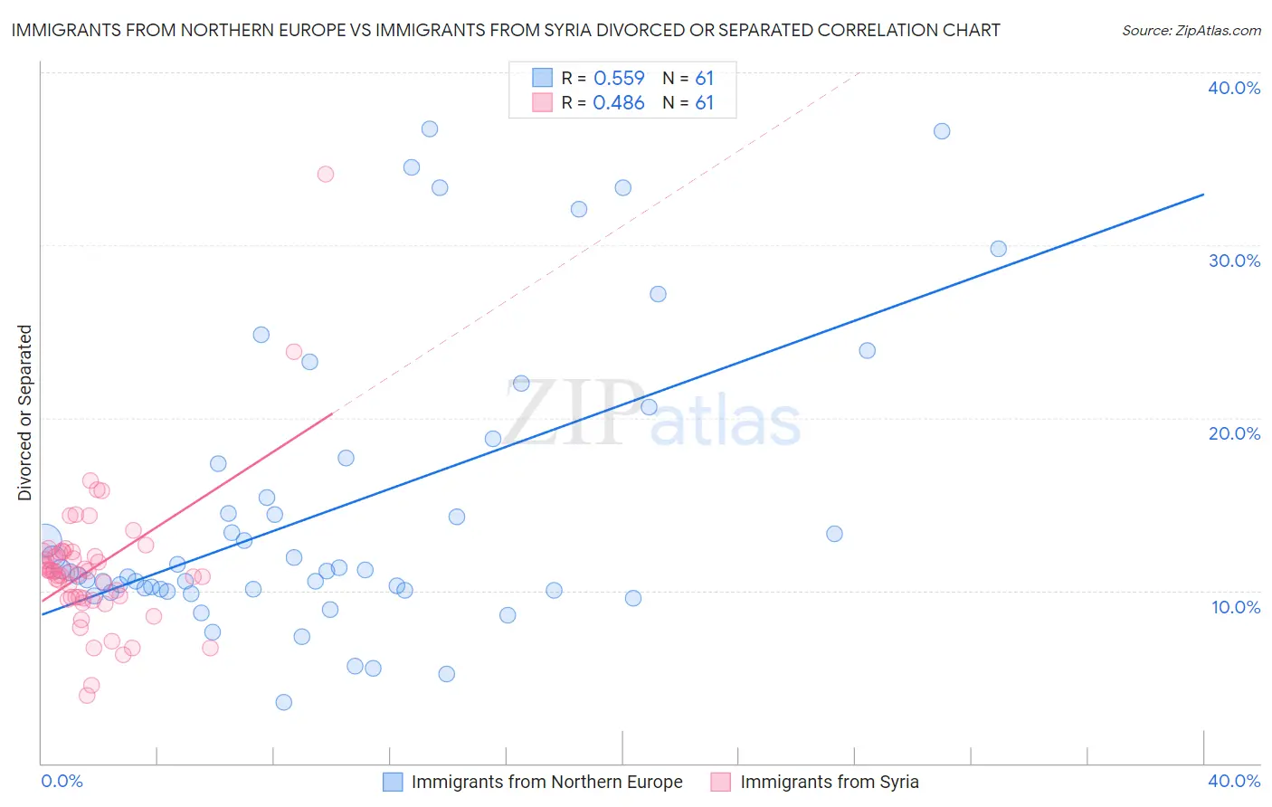Immigrants from Northern Europe vs Immigrants from Syria Divorced or Separated