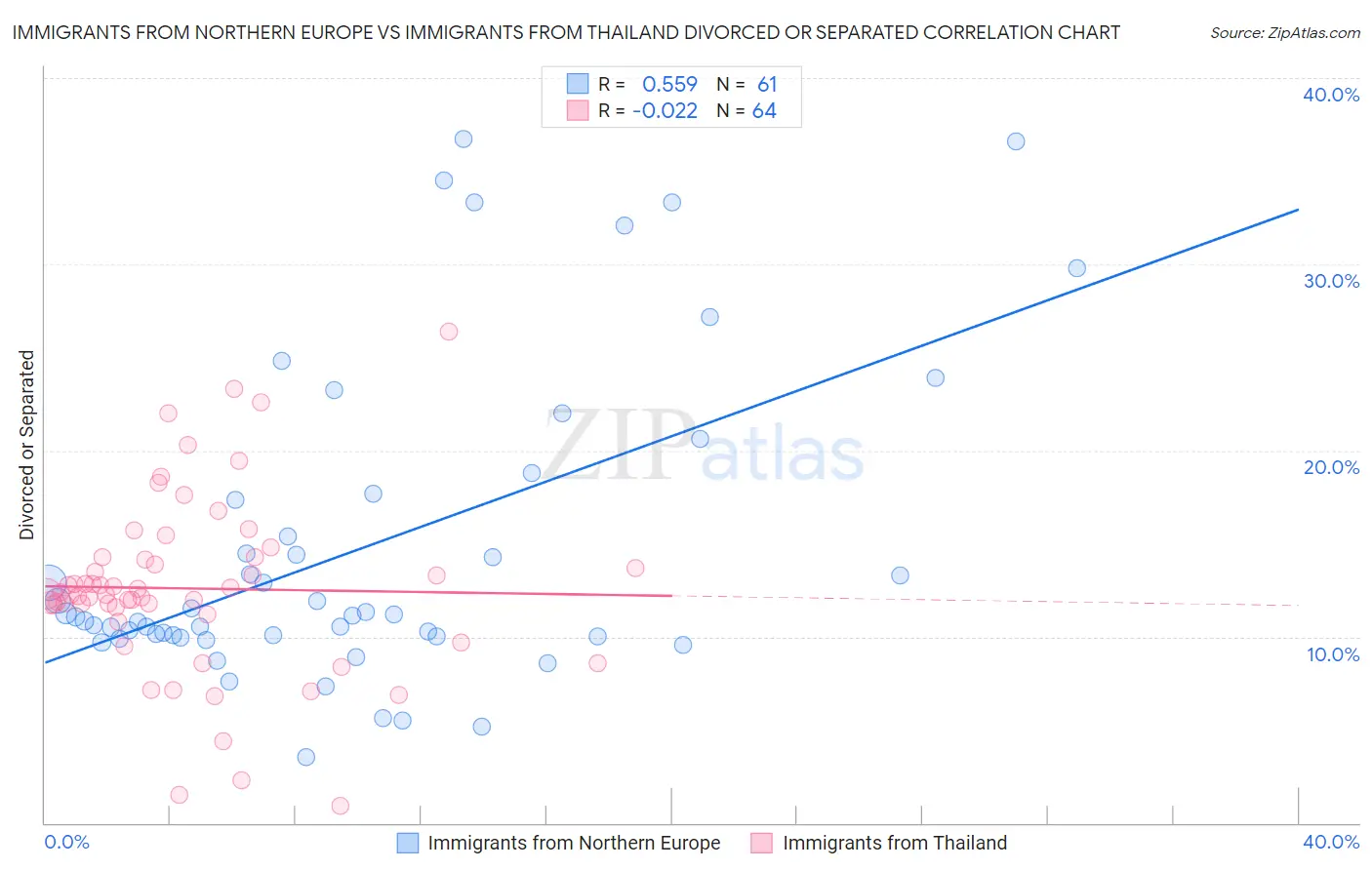 Immigrants from Northern Europe vs Immigrants from Thailand Divorced or Separated