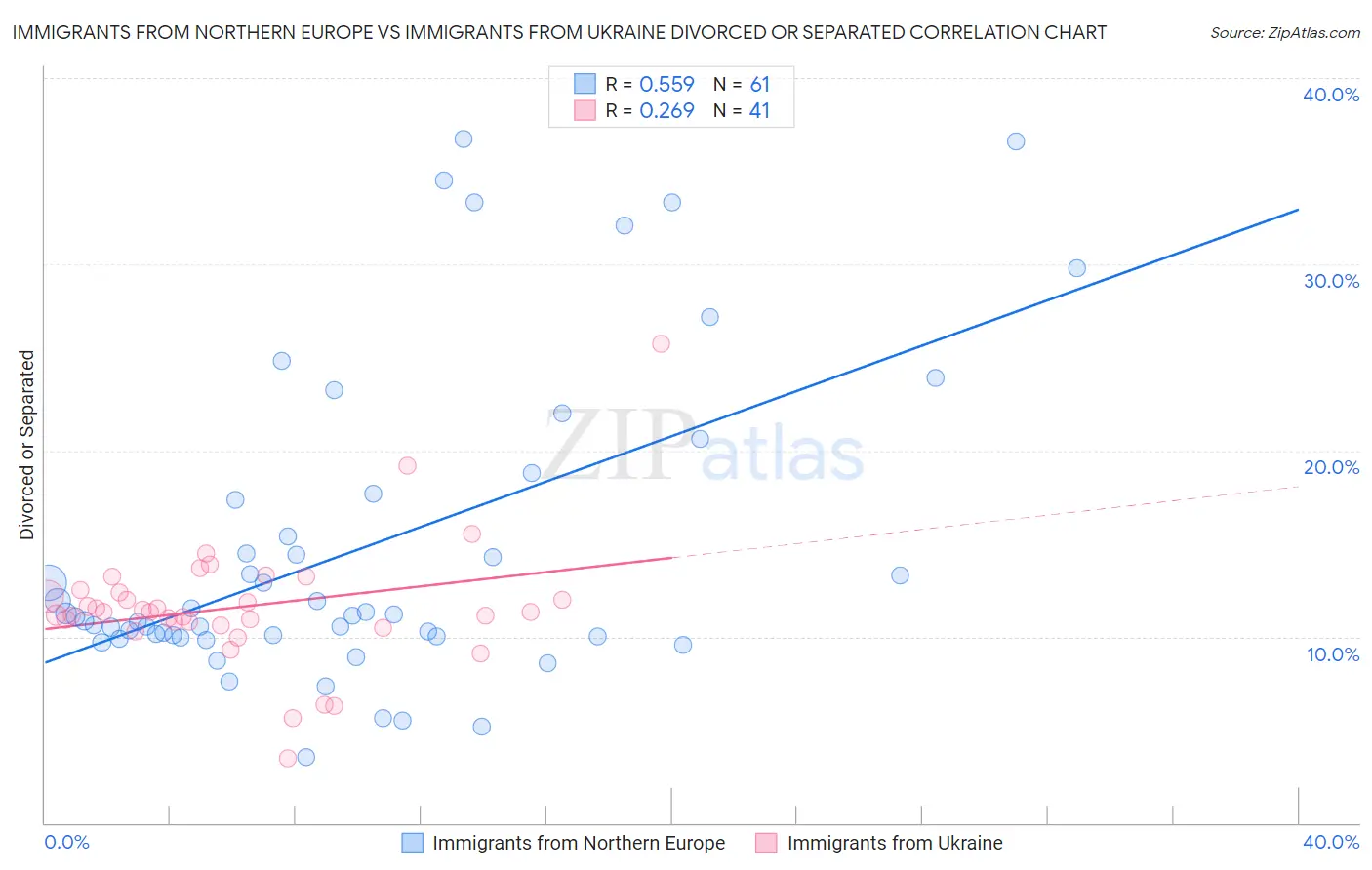 Immigrants from Northern Europe vs Immigrants from Ukraine Divorced or Separated