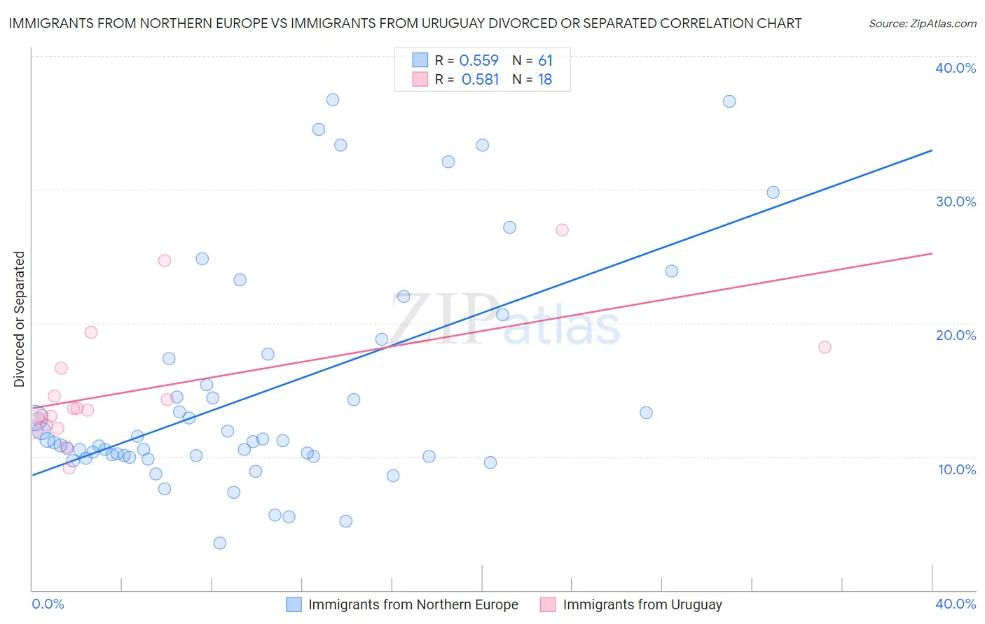 Immigrants from Northern Europe vs Immigrants from Uruguay Divorced or Separated
