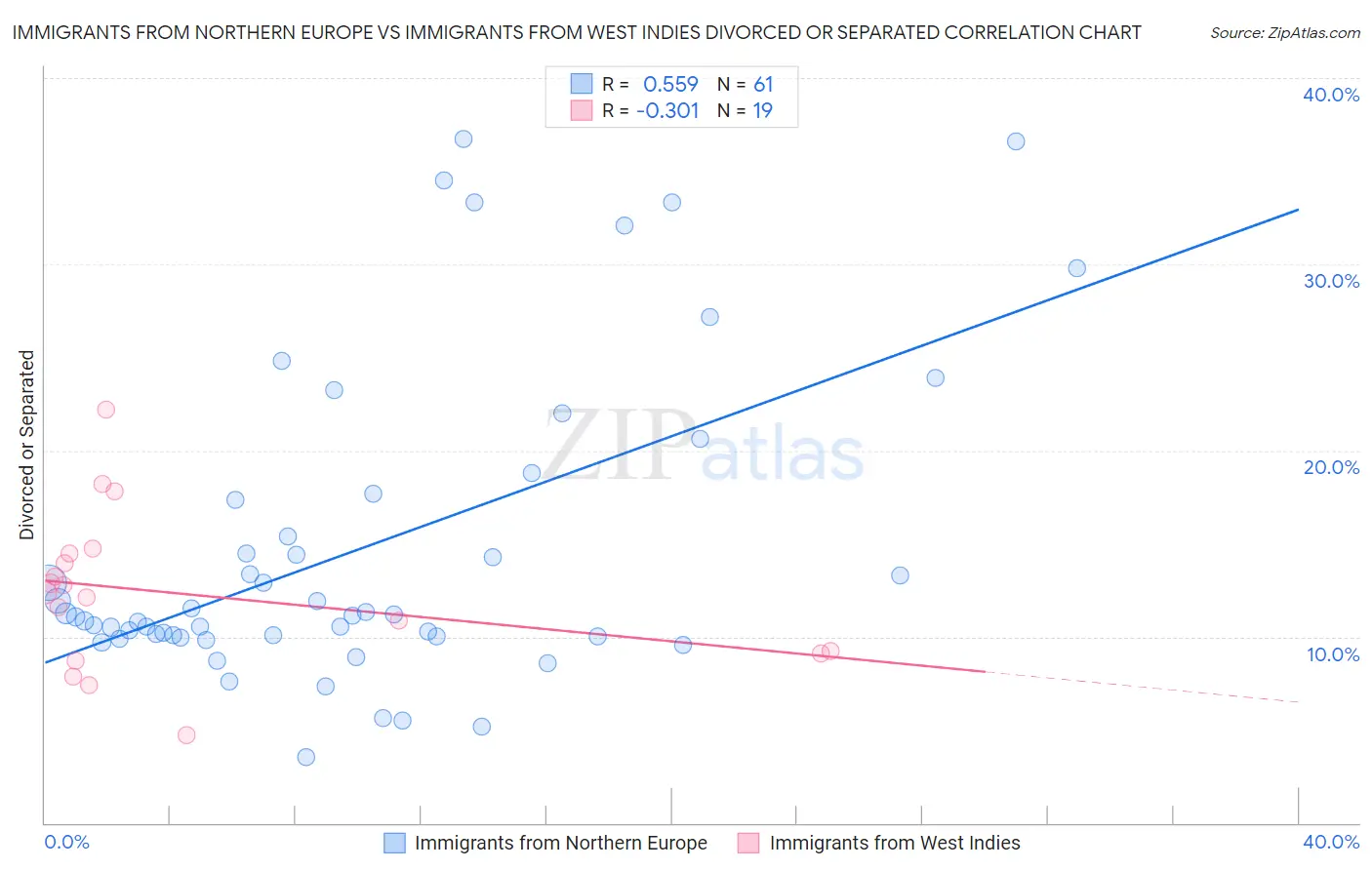 Immigrants from Northern Europe vs Immigrants from West Indies Divorced or Separated
