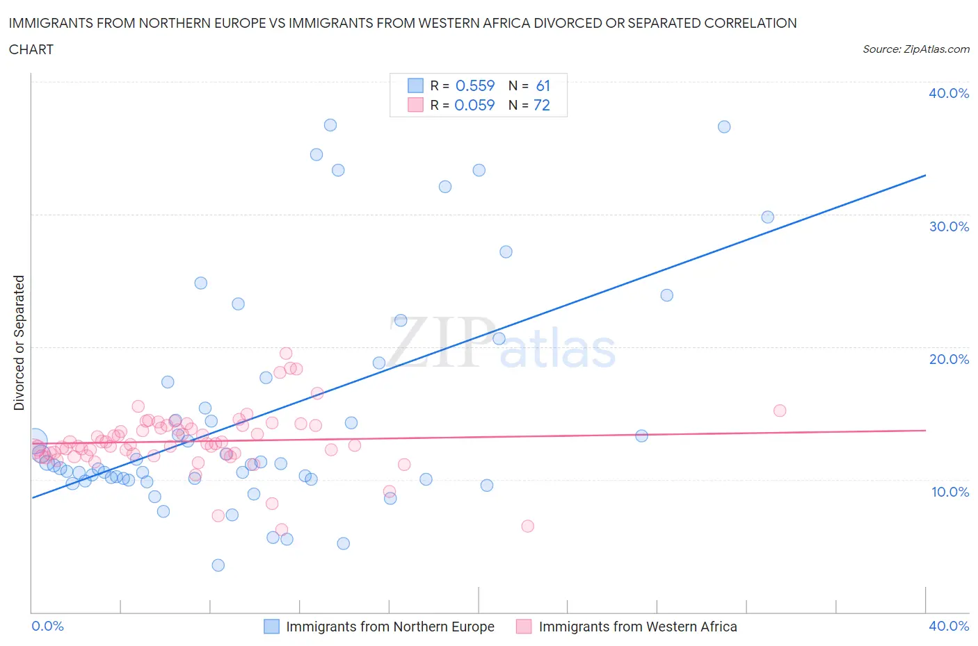 Immigrants from Northern Europe vs Immigrants from Western Africa Divorced or Separated