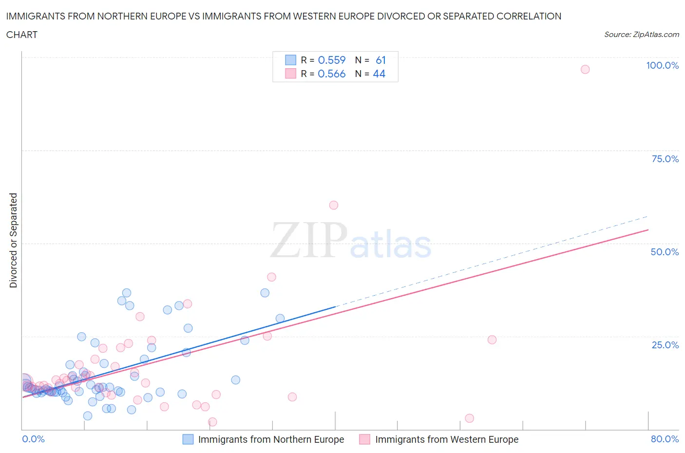 Immigrants from Northern Europe vs Immigrants from Western Europe Divorced or Separated