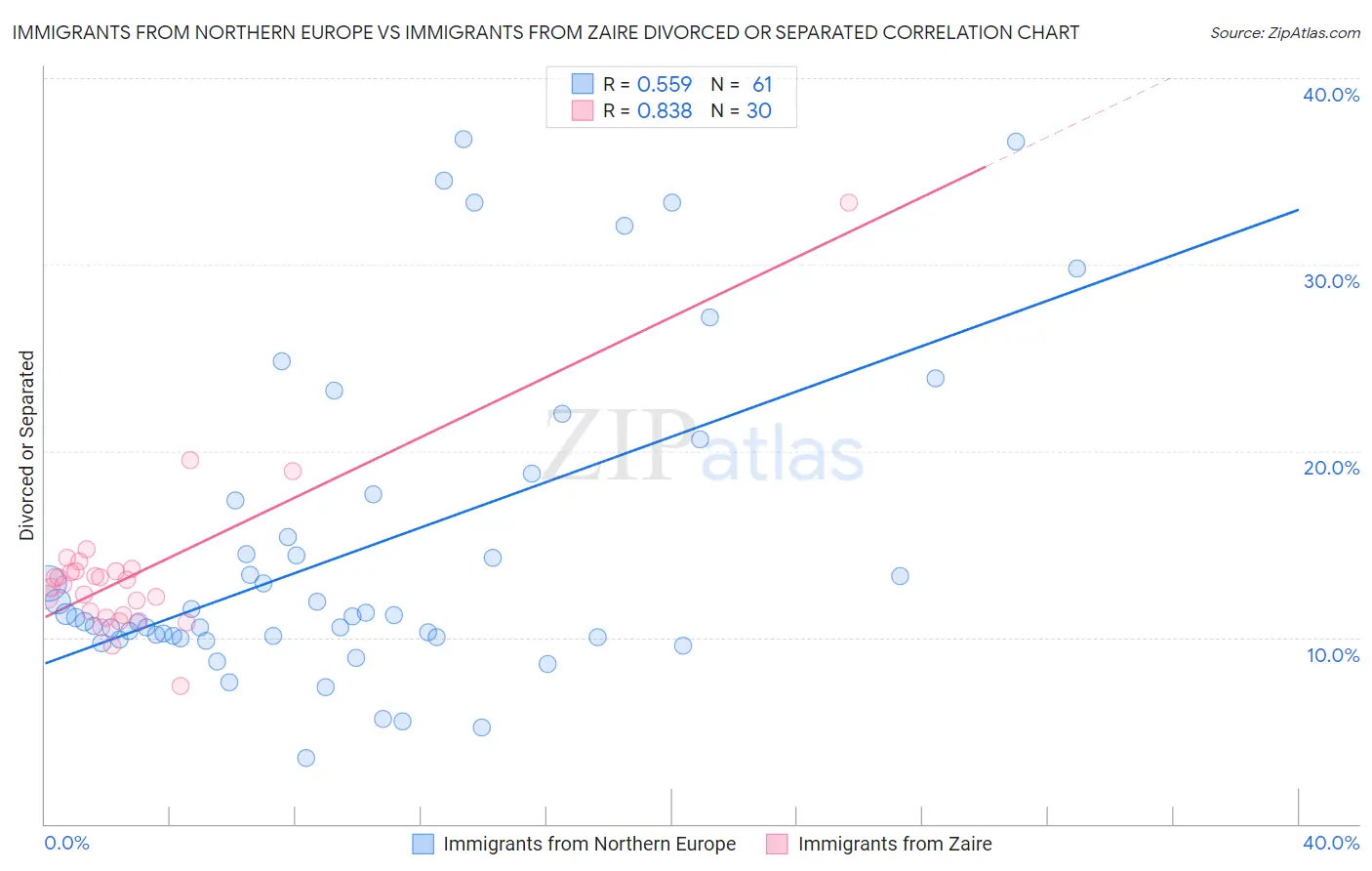 Immigrants from Northern Europe vs Immigrants from Zaire Divorced or Separated