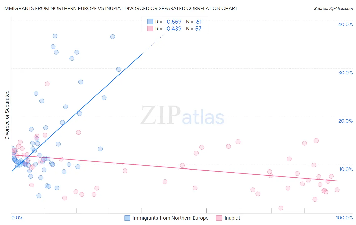 Immigrants from Northern Europe vs Inupiat Divorced or Separated