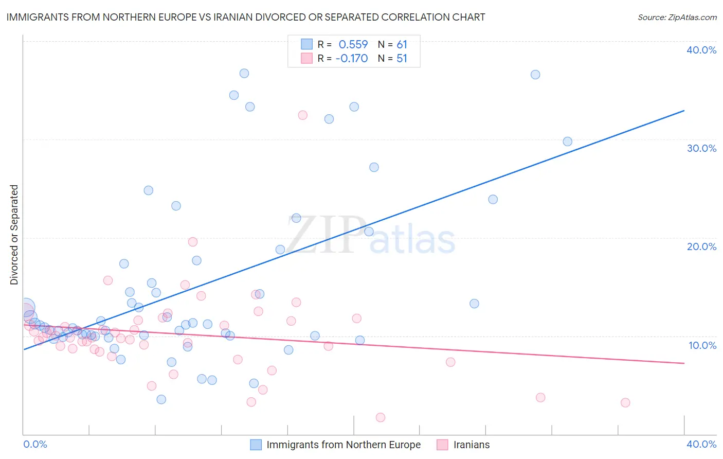 Immigrants from Northern Europe vs Iranian Divorced or Separated