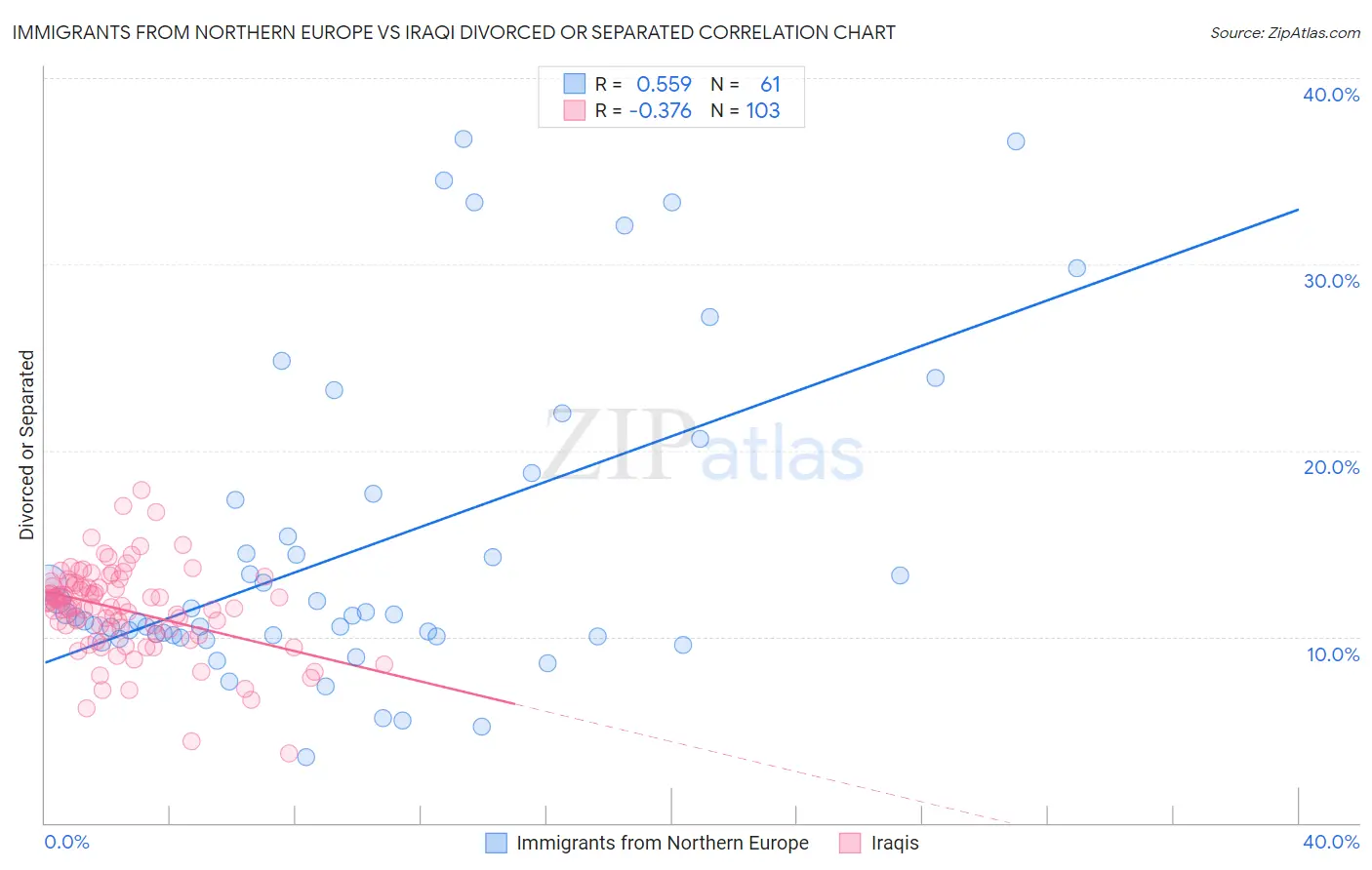 Immigrants from Northern Europe vs Iraqi Divorced or Separated