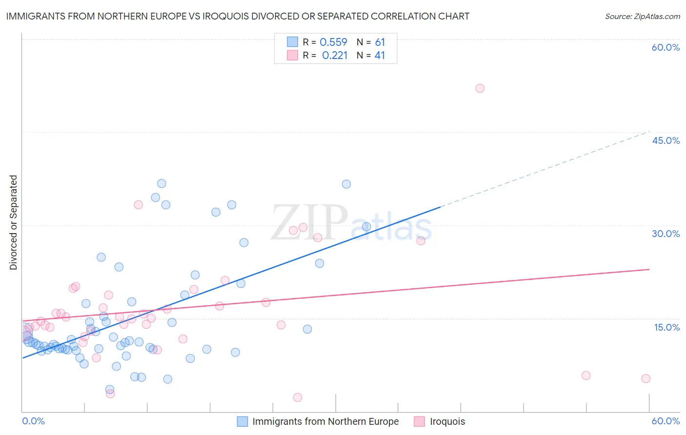 Immigrants from Northern Europe vs Iroquois Divorced or Separated