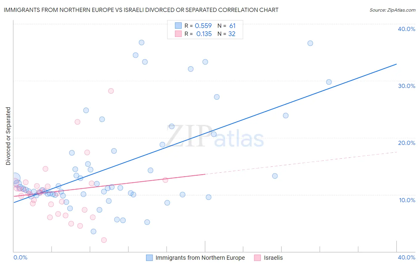 Immigrants from Northern Europe vs Israeli Divorced or Separated