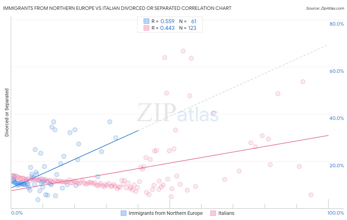 Immigrants from Northern Europe vs Italian Divorced or Separated