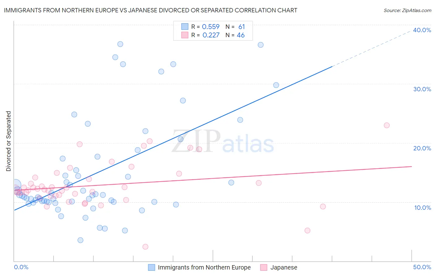 Immigrants from Northern Europe vs Japanese Divorced or Separated