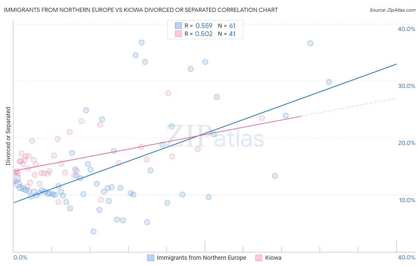 Immigrants from Northern Europe vs Kiowa Divorced or Separated