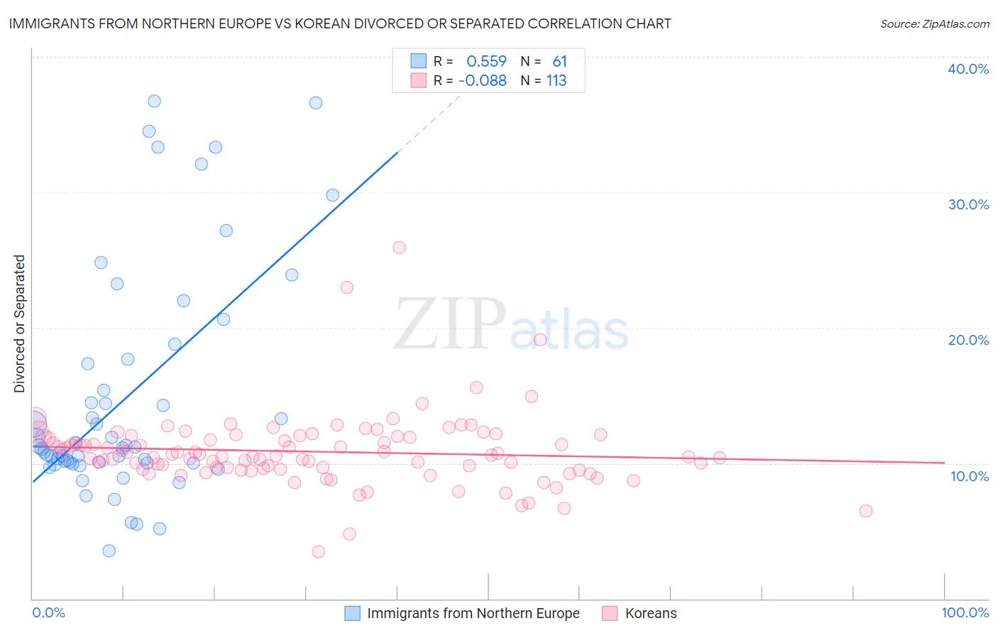 Immigrants from Northern Europe vs Korean Divorced or Separated