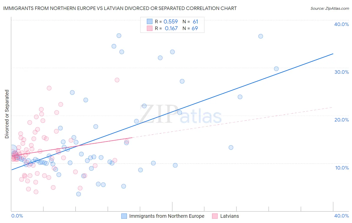 Immigrants from Northern Europe vs Latvian Divorced or Separated