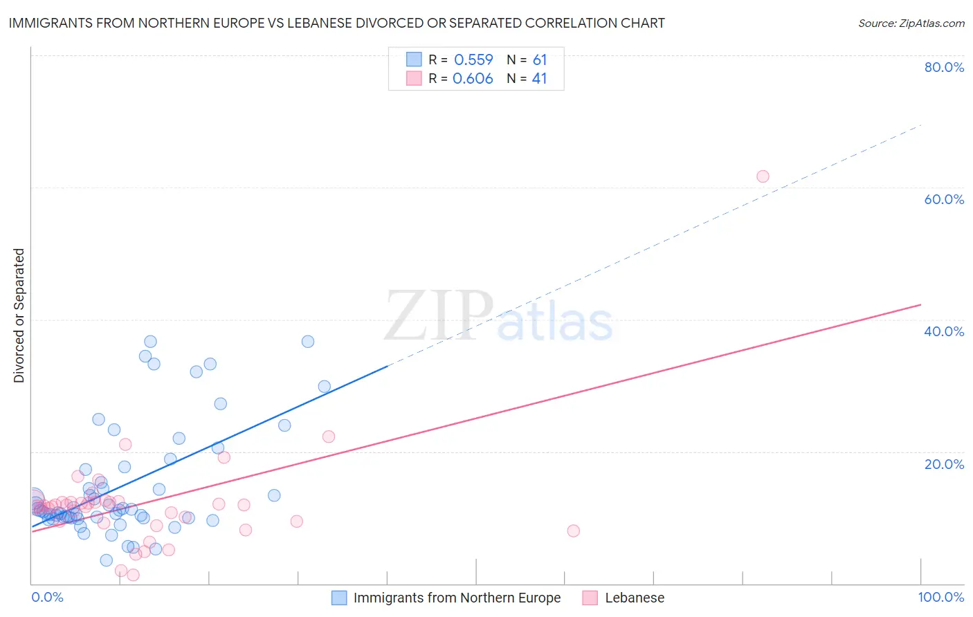 Immigrants from Northern Europe vs Lebanese Divorced or Separated