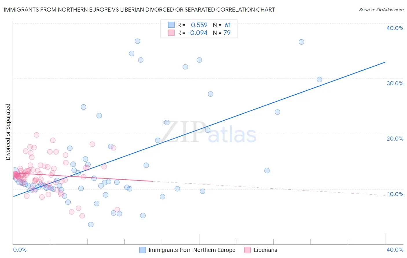 Immigrants from Northern Europe vs Liberian Divorced or Separated