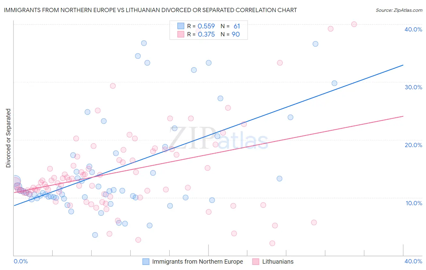 Immigrants from Northern Europe vs Lithuanian Divorced or Separated