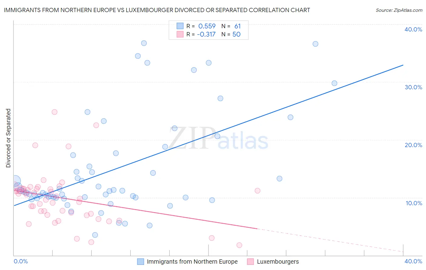 Immigrants from Northern Europe vs Luxembourger Divorced or Separated