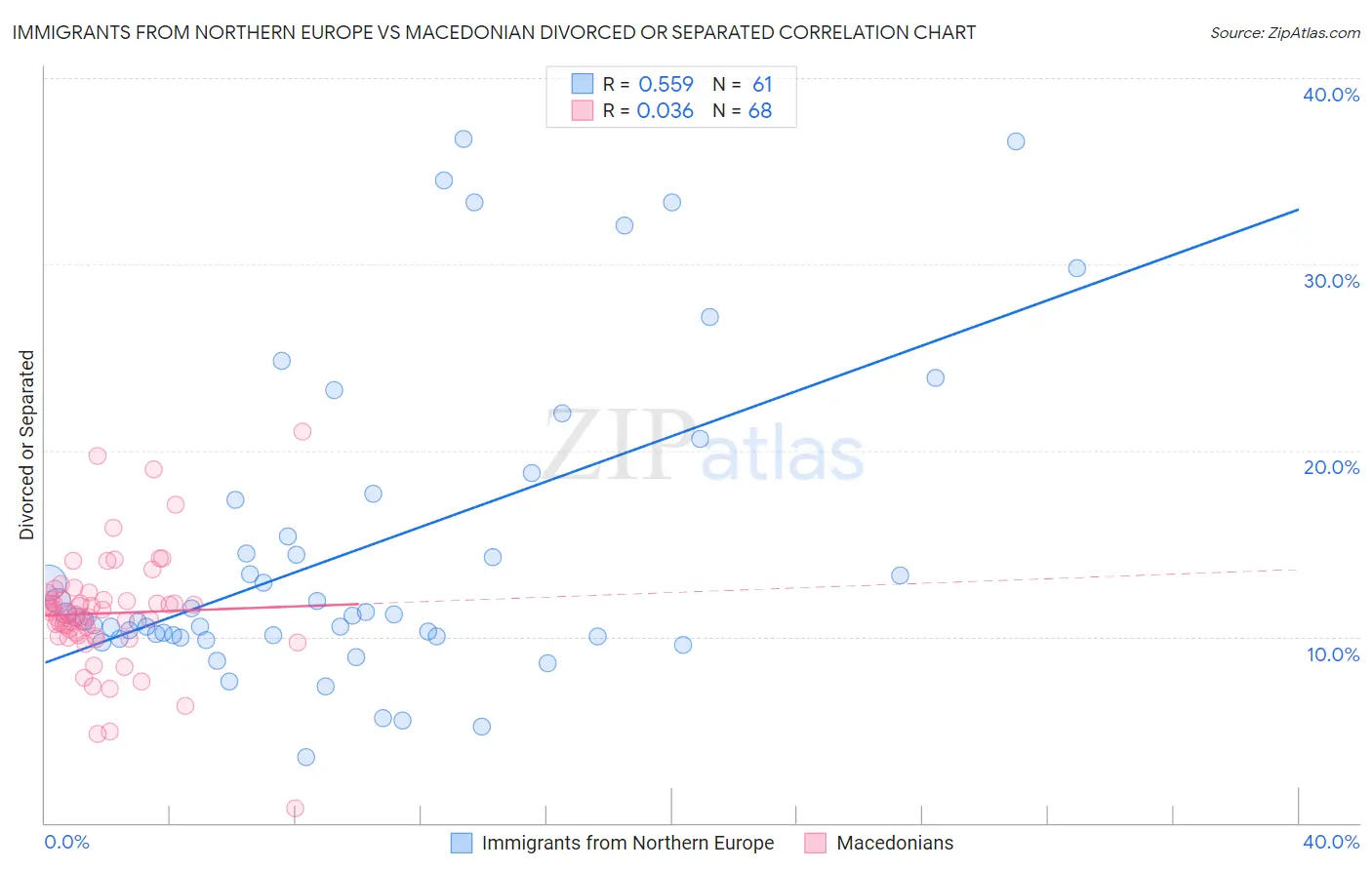 Immigrants from Northern Europe vs Macedonian Divorced or Separated