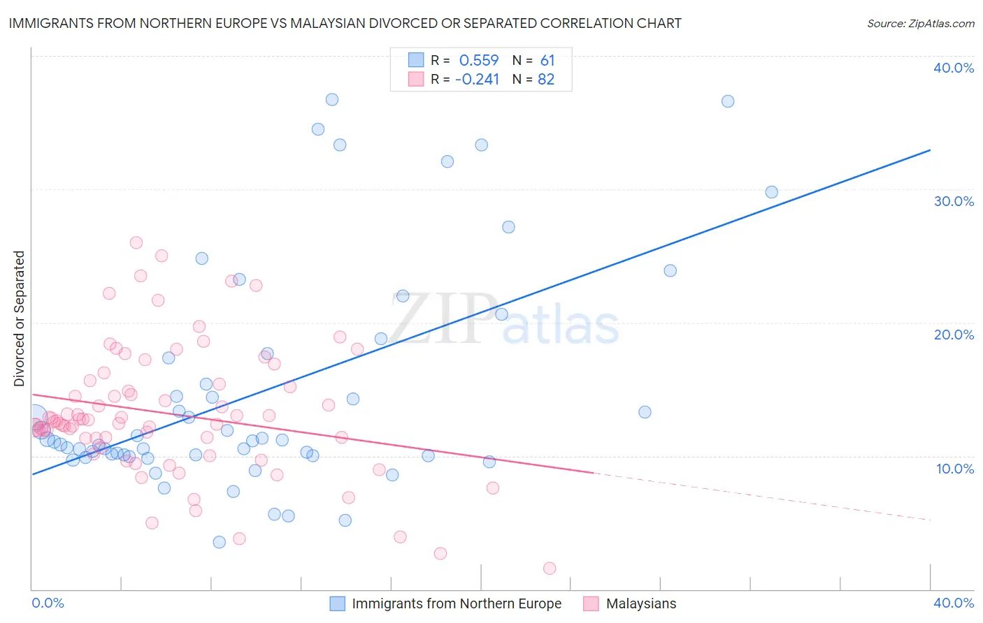 Immigrants from Northern Europe vs Malaysian Divorced or Separated