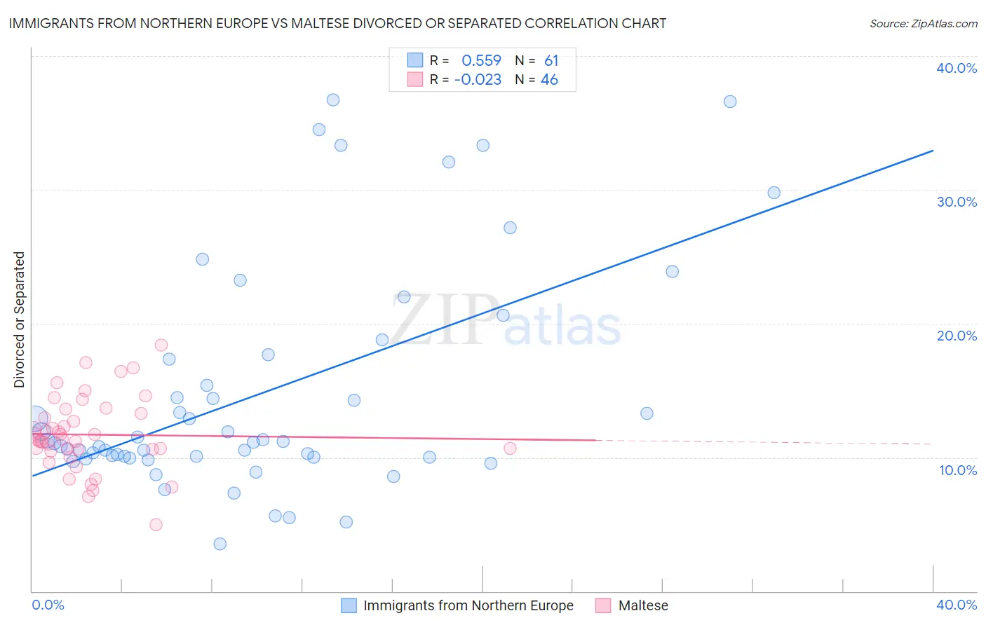 Immigrants from Northern Europe vs Maltese Divorced or Separated