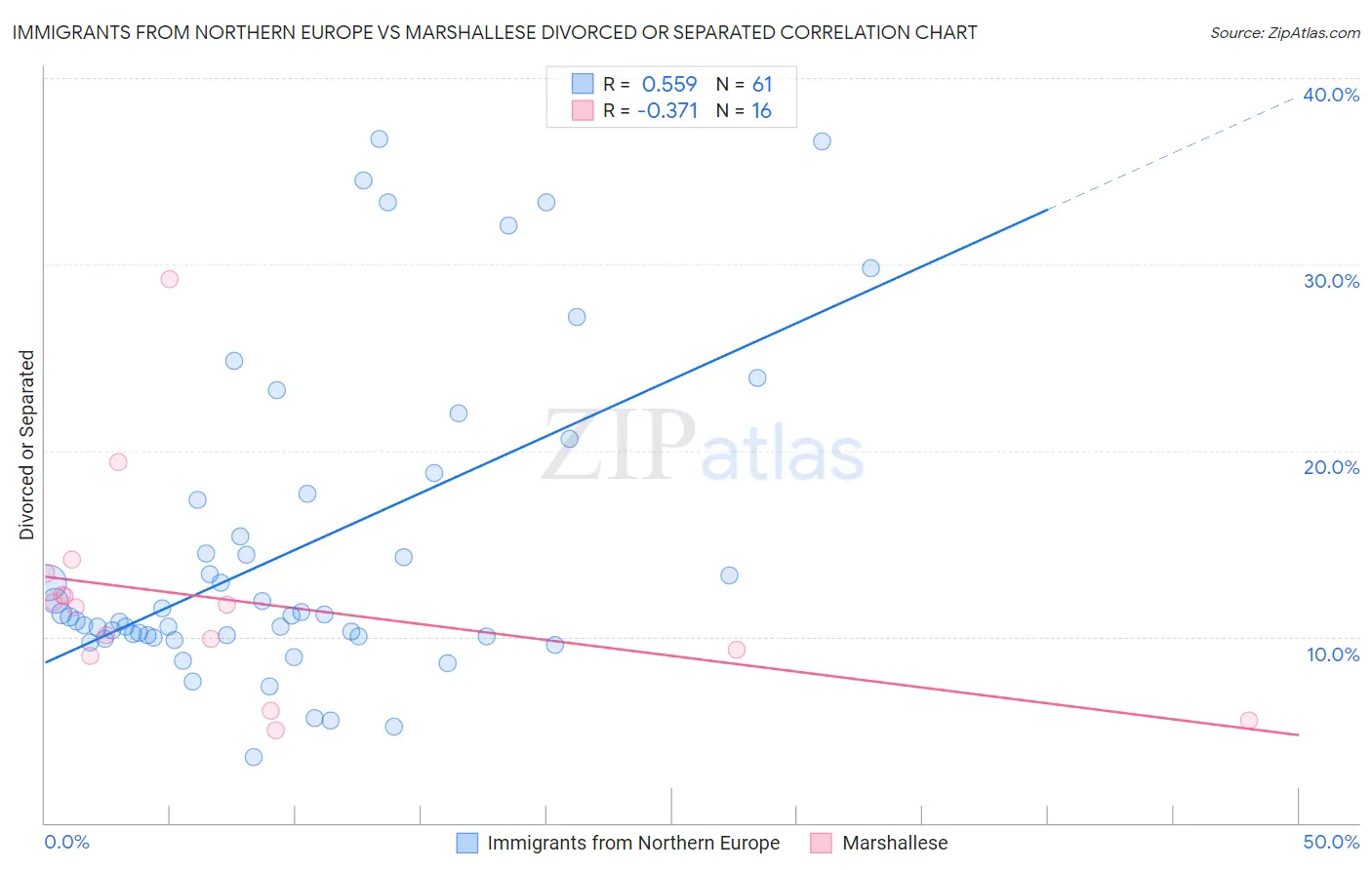 Immigrants from Northern Europe vs Marshallese Divorced or Separated