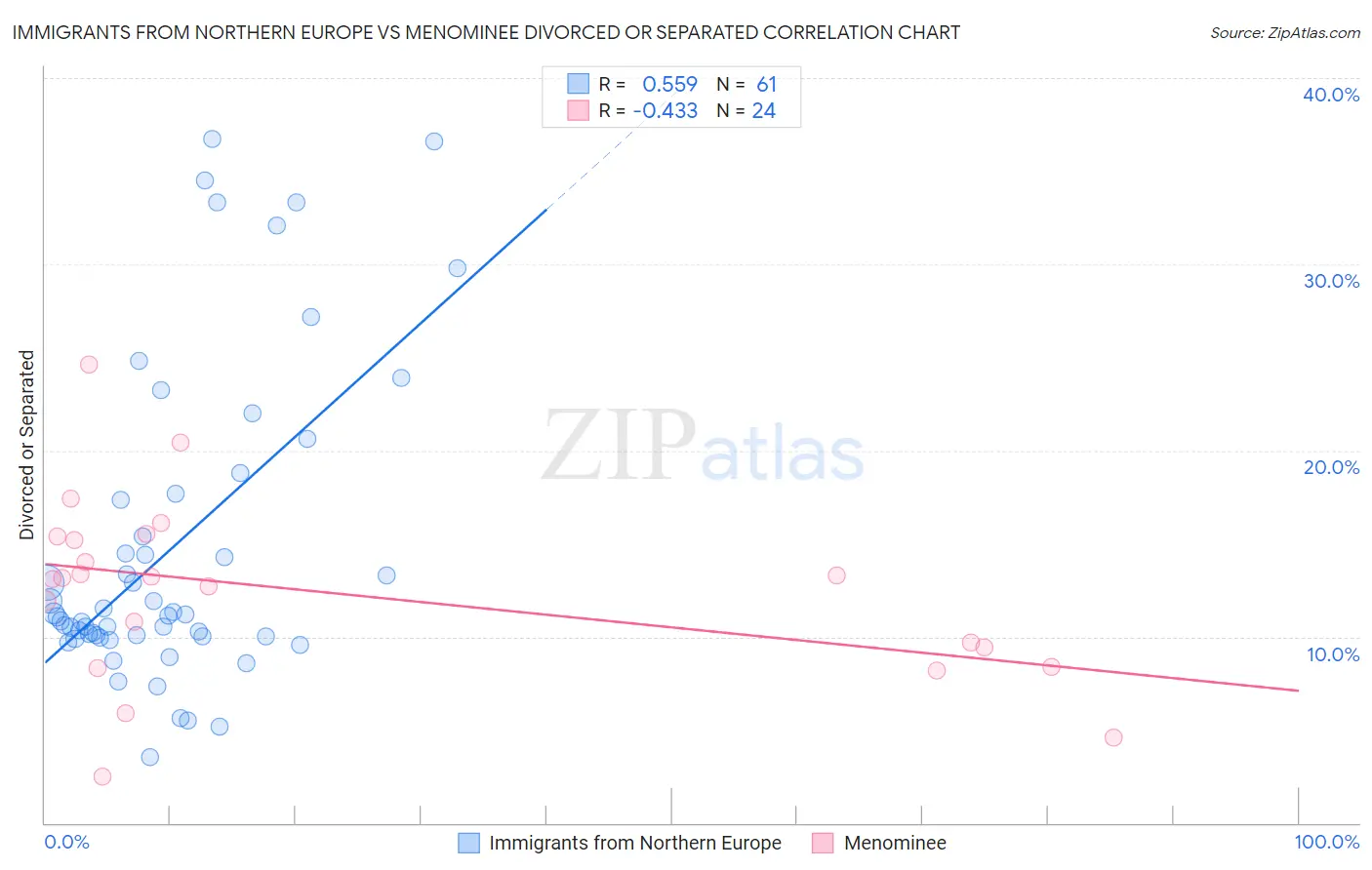 Immigrants from Northern Europe vs Menominee Divorced or Separated